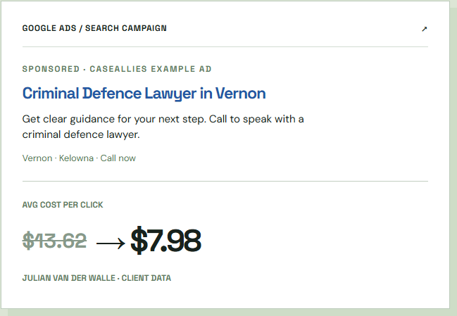Mock google ADs campaign for lawyers, demonstrating the CPC cost going down with Case Allies